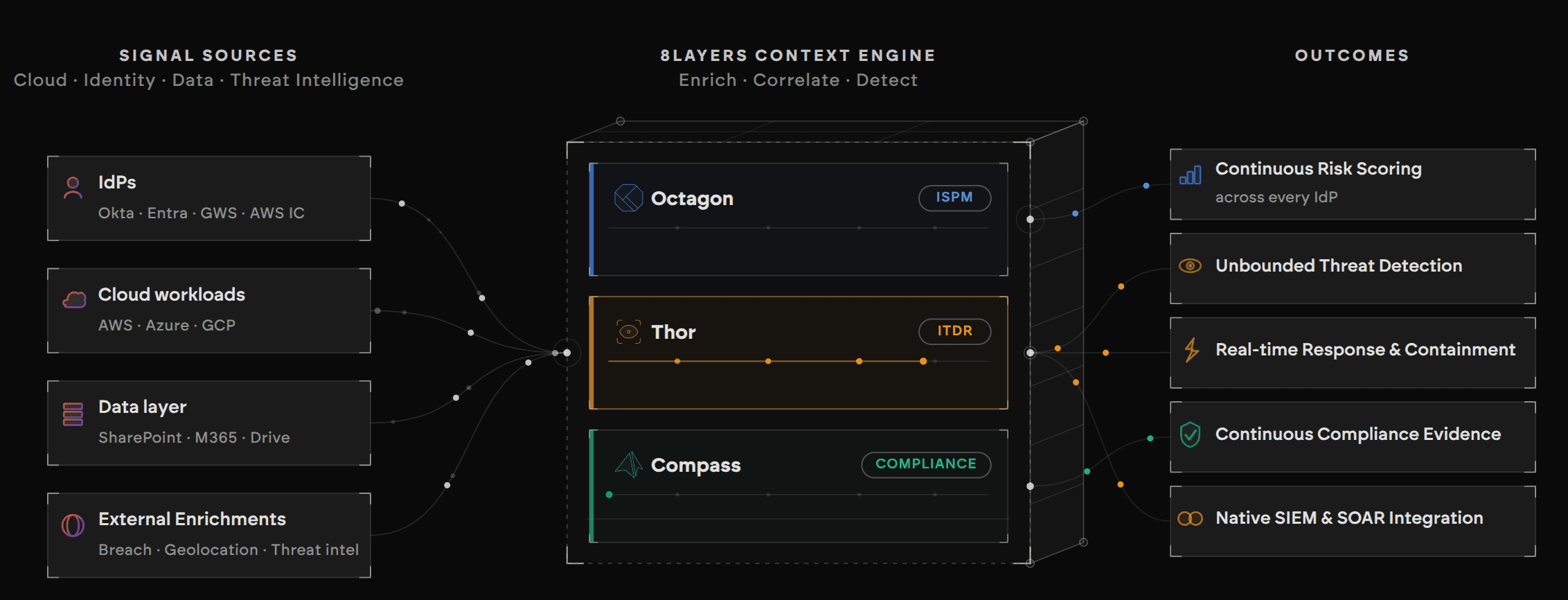 8Layers Context Engine: identity signals enriched and correlated by Octagon, Thor and Compass into security outcomes.