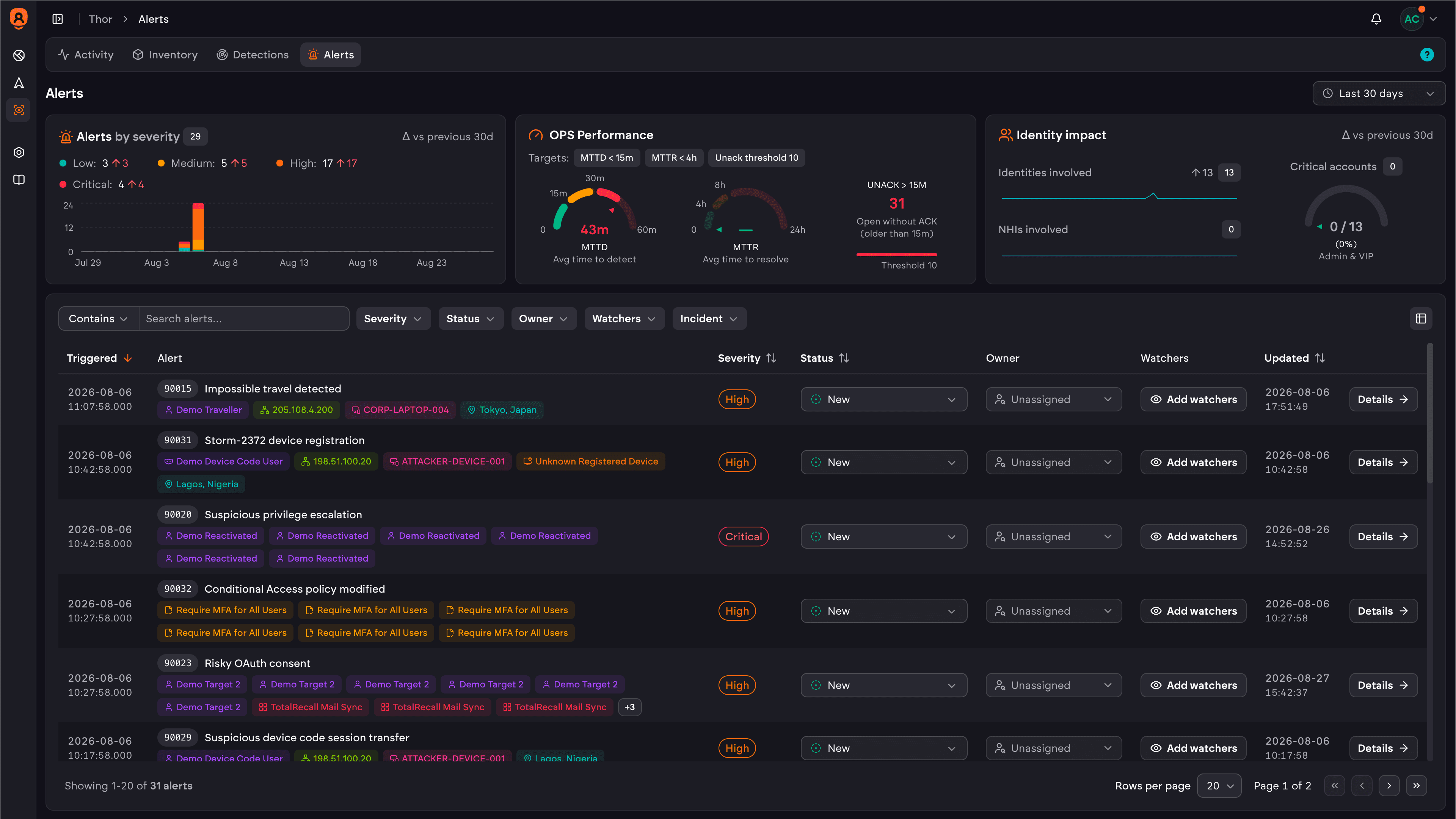 Thor — alert overview with severity trend and OPS performance (MTTD/MTTR)